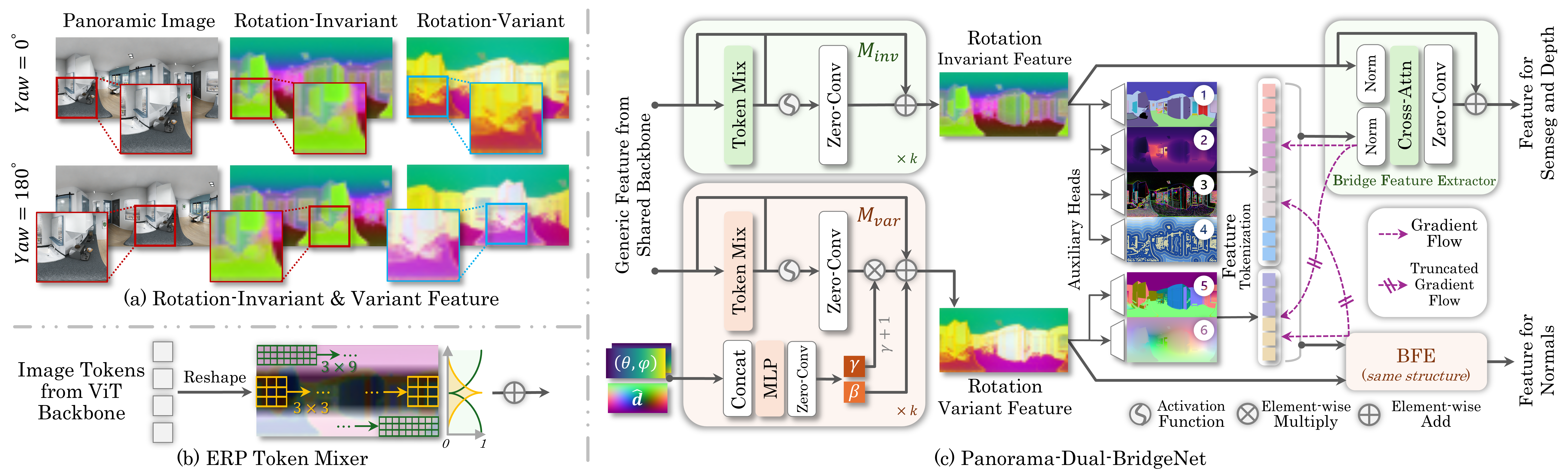 PD-BridgeNet Architecture