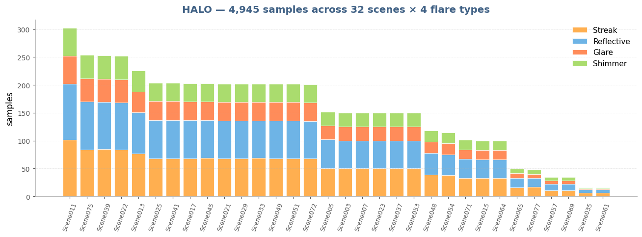 HALO per-scene composition