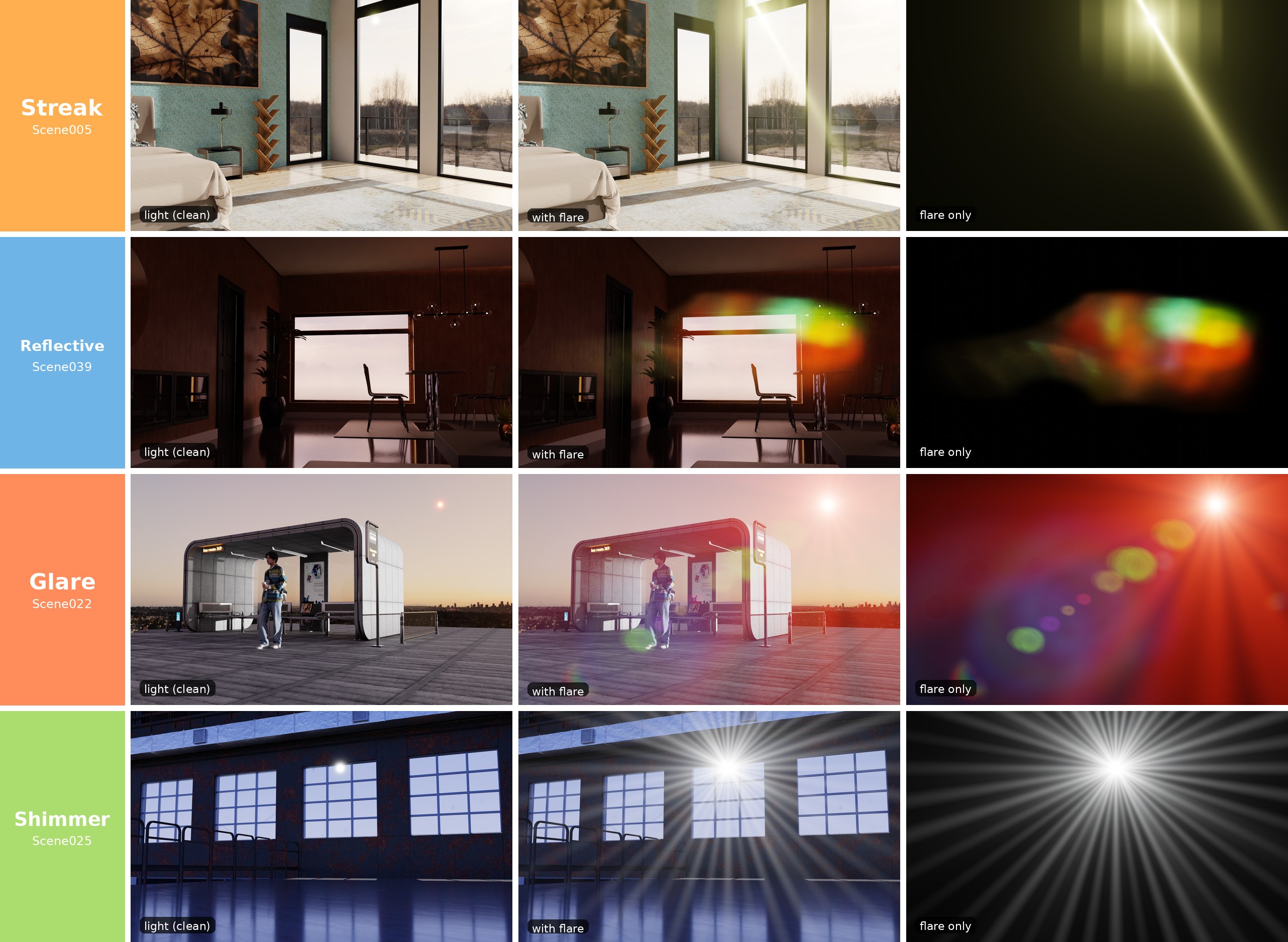 HALO triplets: light / flare / separate across four flare types